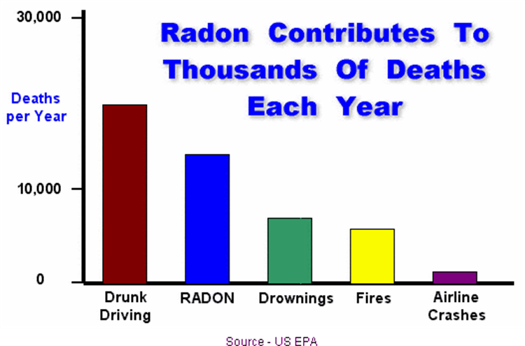 Radon Gas Risk Statistics