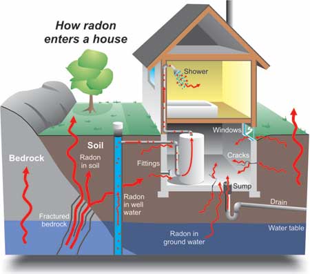 Radon Gas Home Inspection in Dallas / Ft. Worth to find potentially unsafe levels of radioactivity due to these various sources of entry