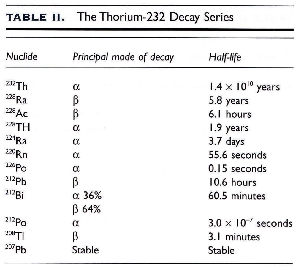 Thorium-232 Decay Series Radiation Radon