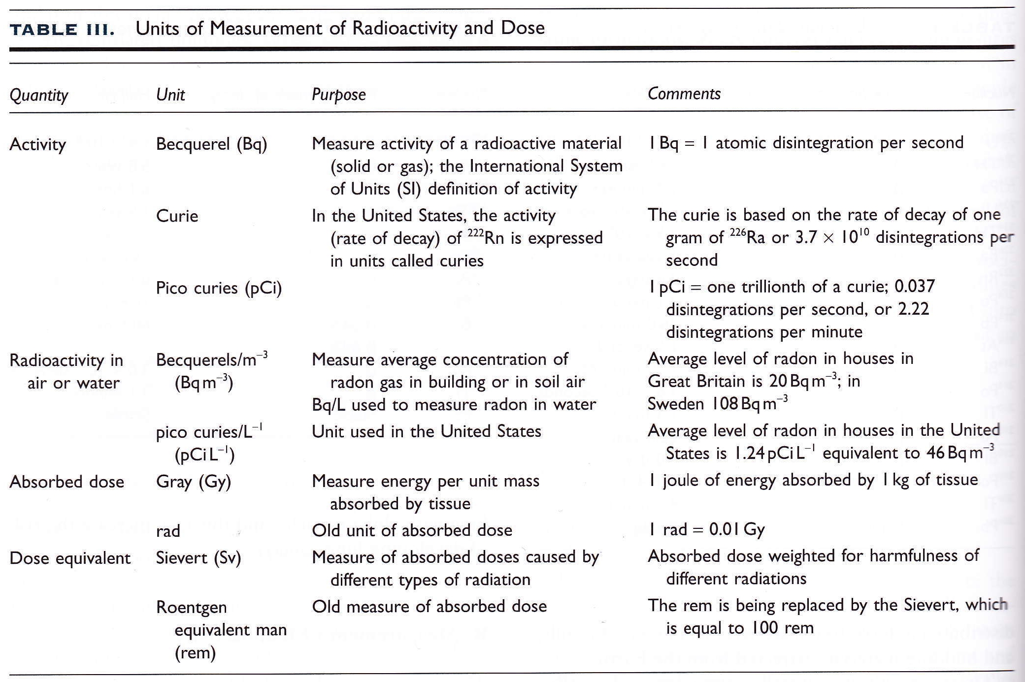 Units of Measurement for Radioactivity and Dose