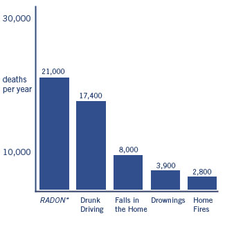Radon Gas Deaths Updated Chart