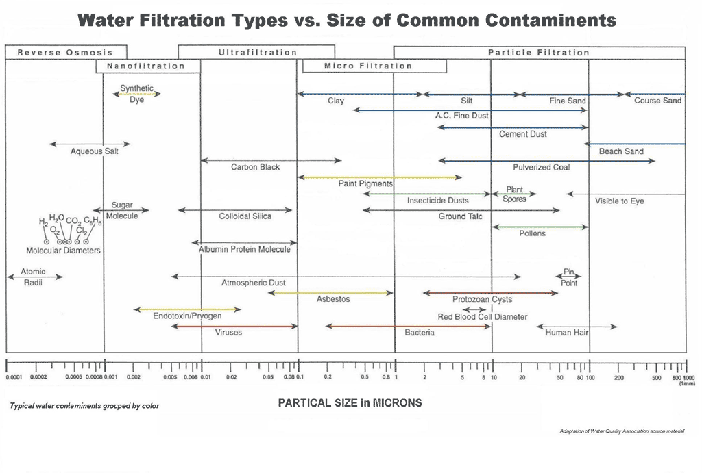 Water Filtration Particle Size Chart Common Contaminants