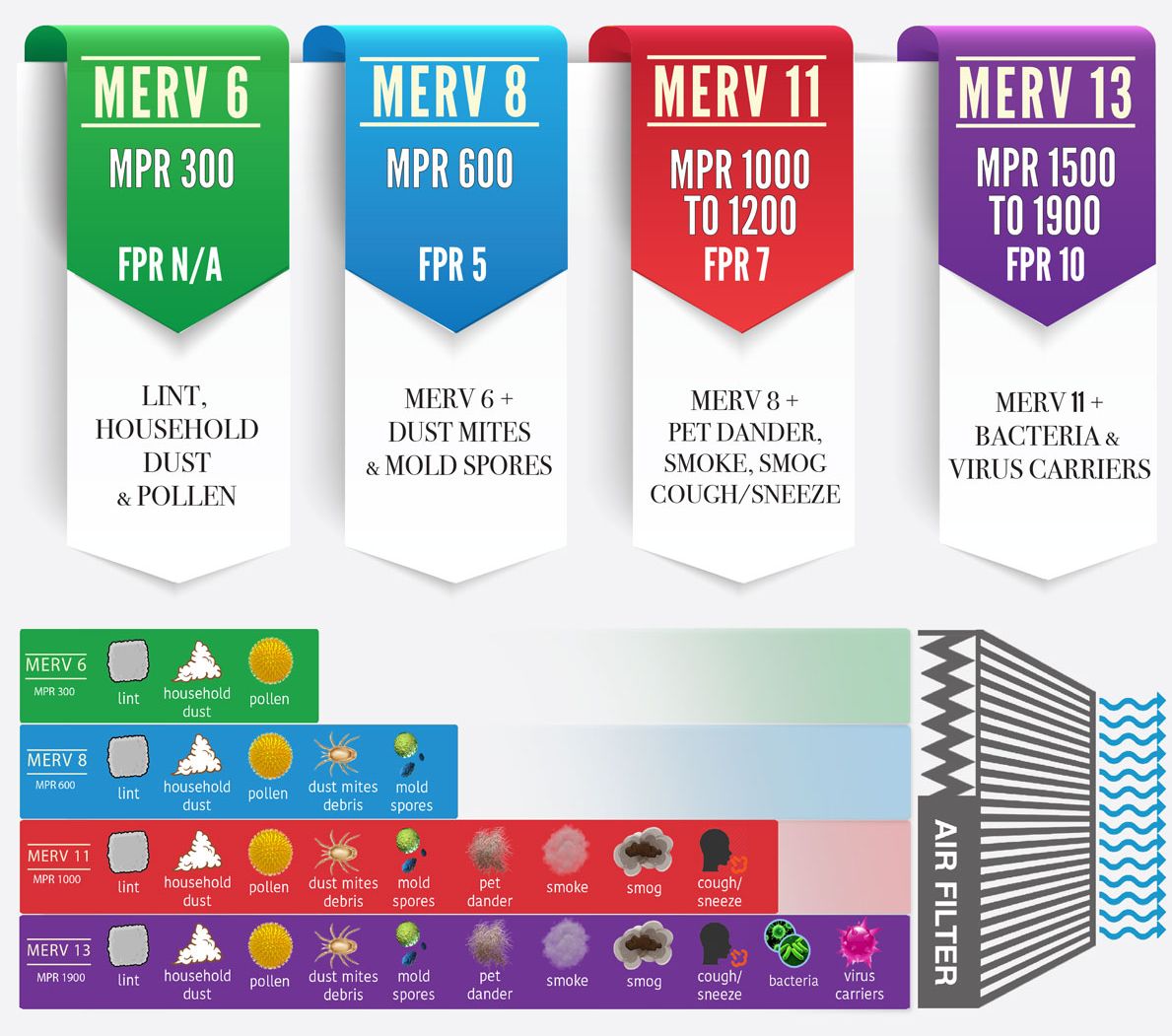 MERV MPR FPR Air Filter Ratings Compared