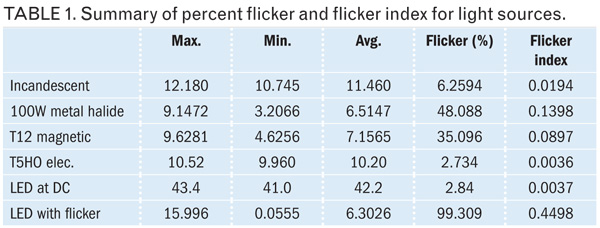 Percent Flicker and Flicker Index Different Light Sources