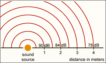 Sound Level Decibels Decrease With Distance
