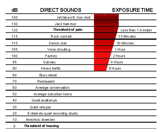 Sound Levels dB scale Physical Effects
