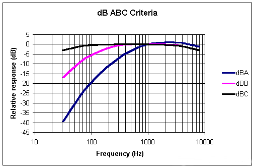 Sound Weighting of dBA dBB and dBC Curves at different frequencies decibels