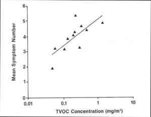 Total VOC Volatile Organic Compound Chart for Indoor Air Quality
