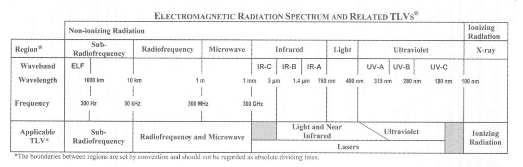 EMF Radiation Electromagnetic Field Safety Limit Reference TLVs