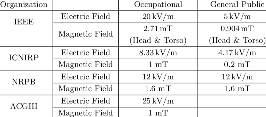 EMF Exposure Limits Electric Magnetic Field Levels Table 2