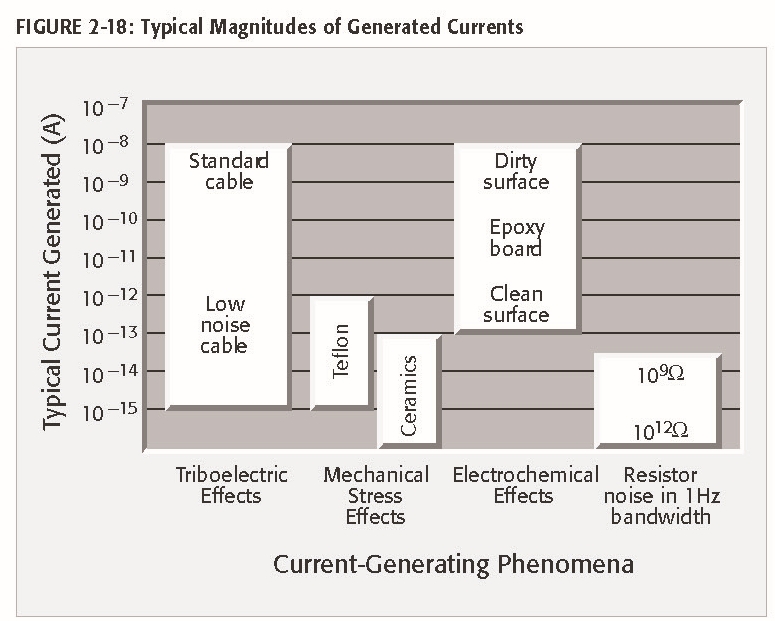 EMI Electromagnetic Interference -Typical Magnitudes of Generated Currents