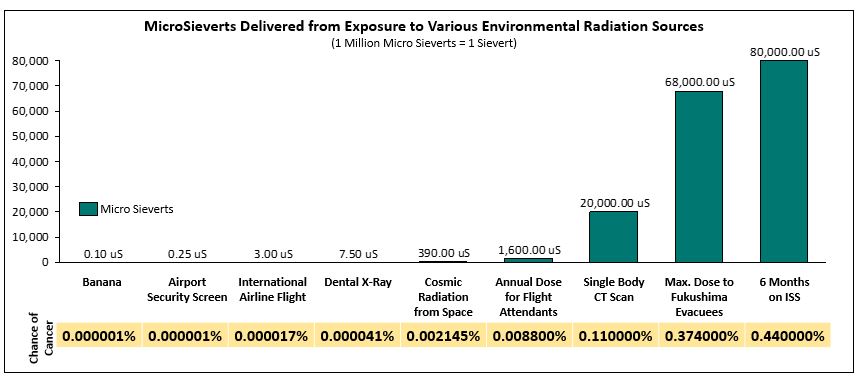Radiation Safety Level Exposure Comparison for Cancer Risk Radiation Testing Houston Austin Dallas Texas