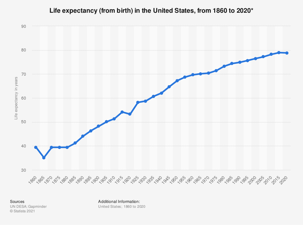US Life Expectancy 1860-2020