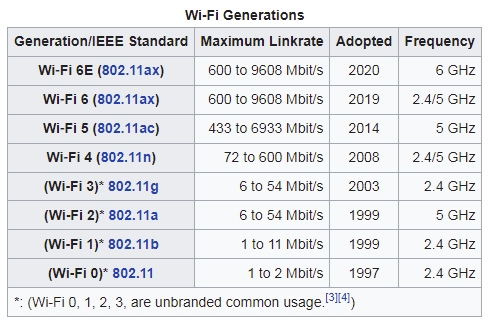 WiFi Frequencies by Generation